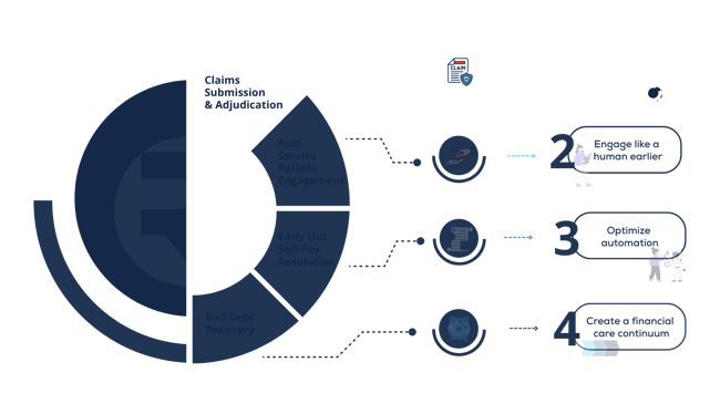 Financial Care Continuum Step 1 Close Operational Gaps