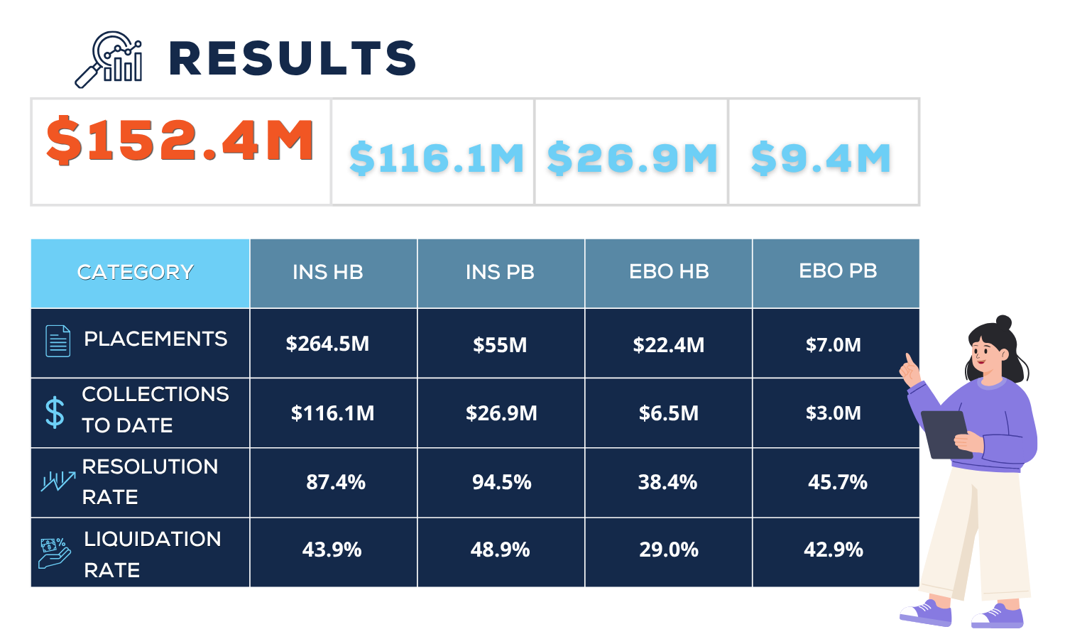 Customer Story Services Results