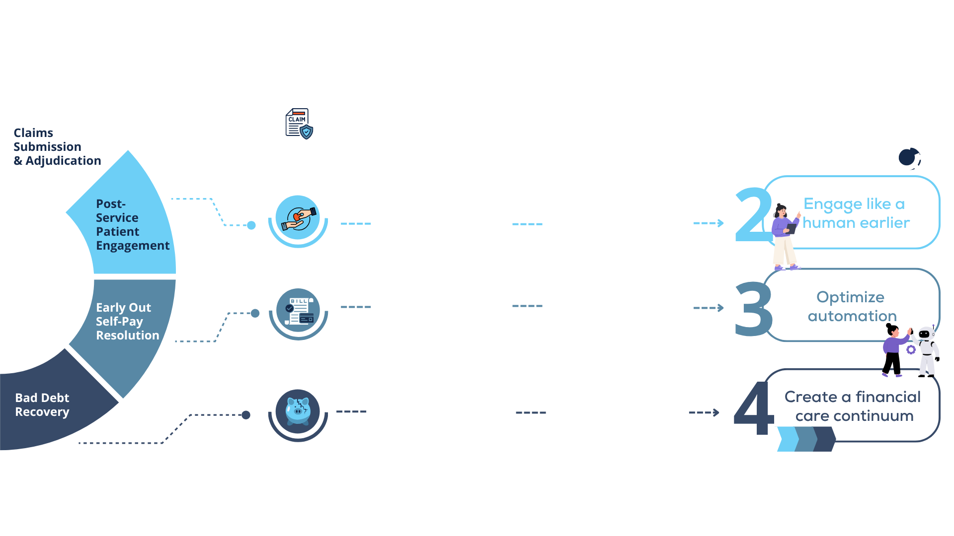 The Revco Financial Care Continuum The Revco Financial Care Continuum